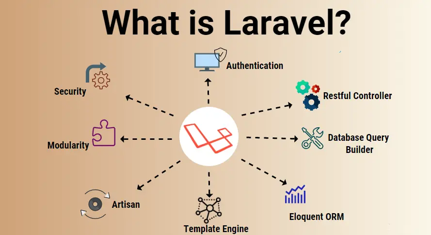 What is Laravel